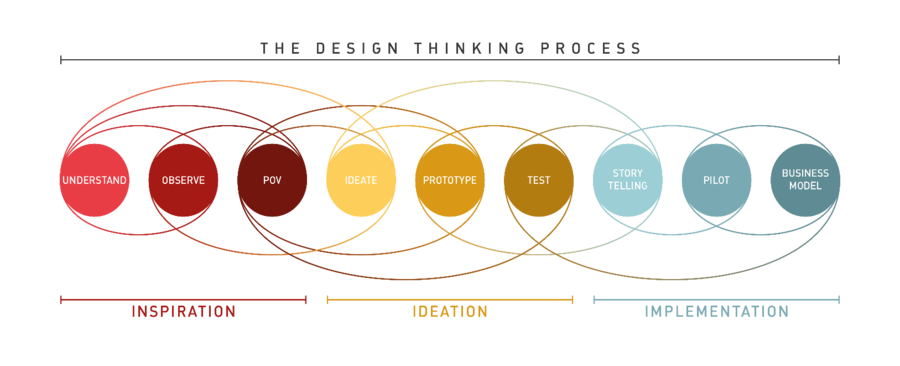 design process