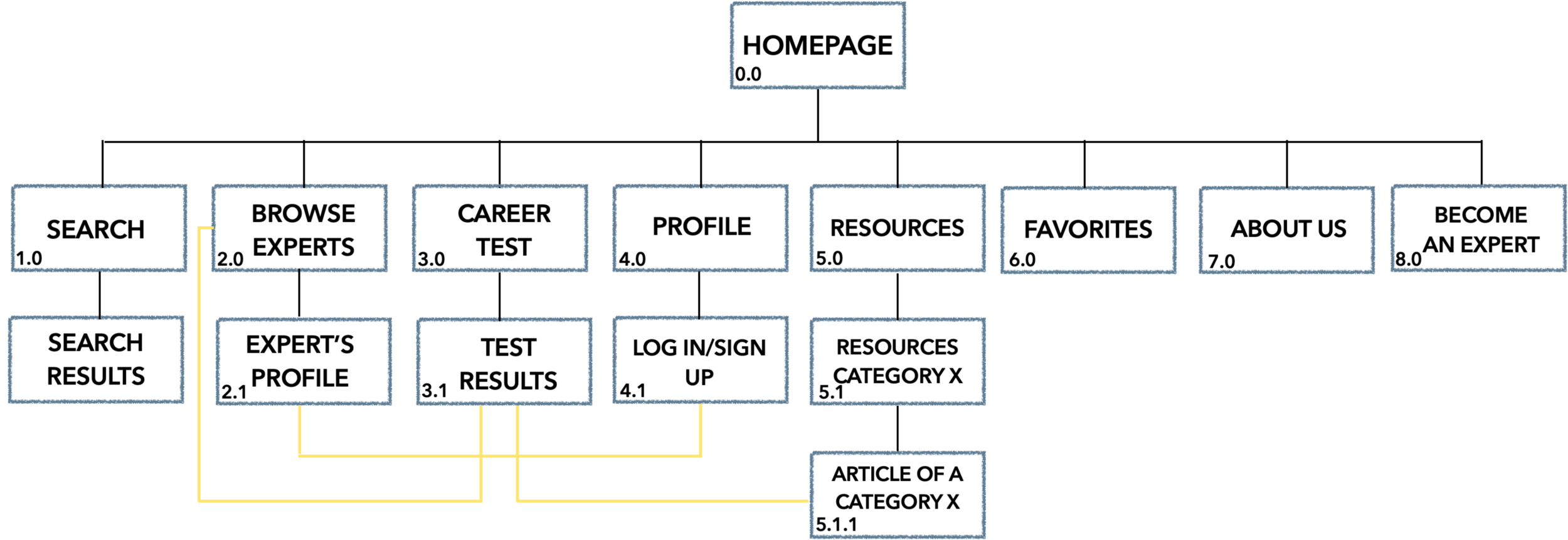 sitemap